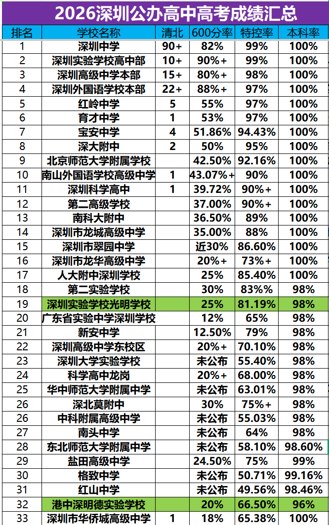 2026深圳公办高中高考成绩汇总表 - 含33所学校清北/600分率/特控率/本科率
