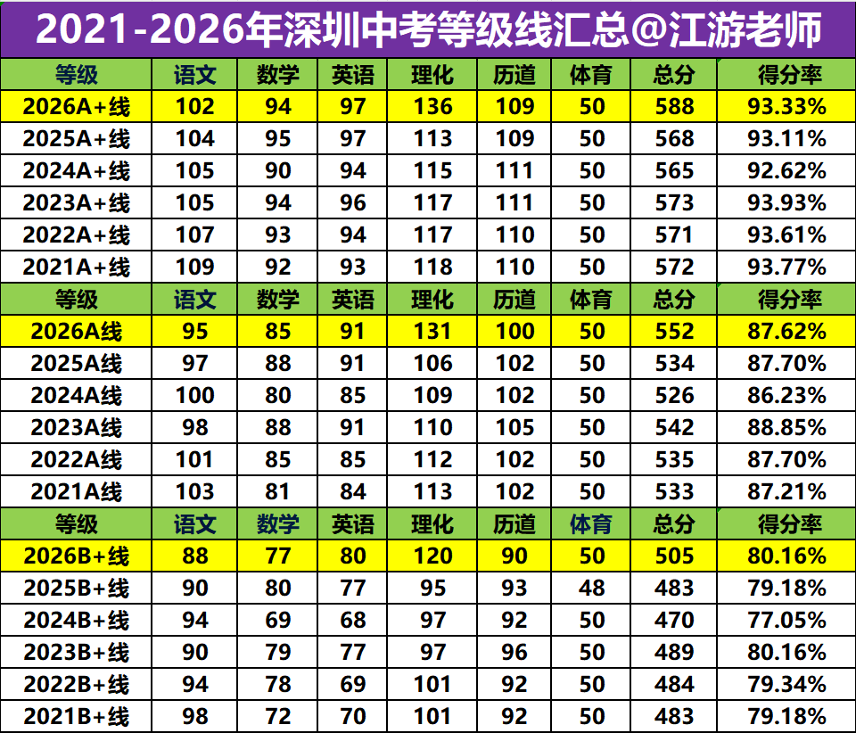 2021-2026年深圳中考等级线汇总