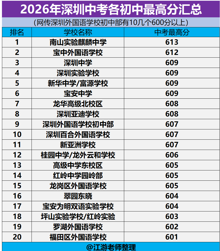 2026年深圳中考各初中最高分汇总